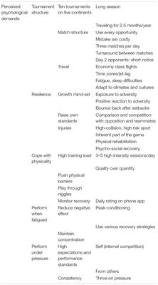 Psychological Demands of International Rugby Sevens and Well-Being Needs of Elite South African Players